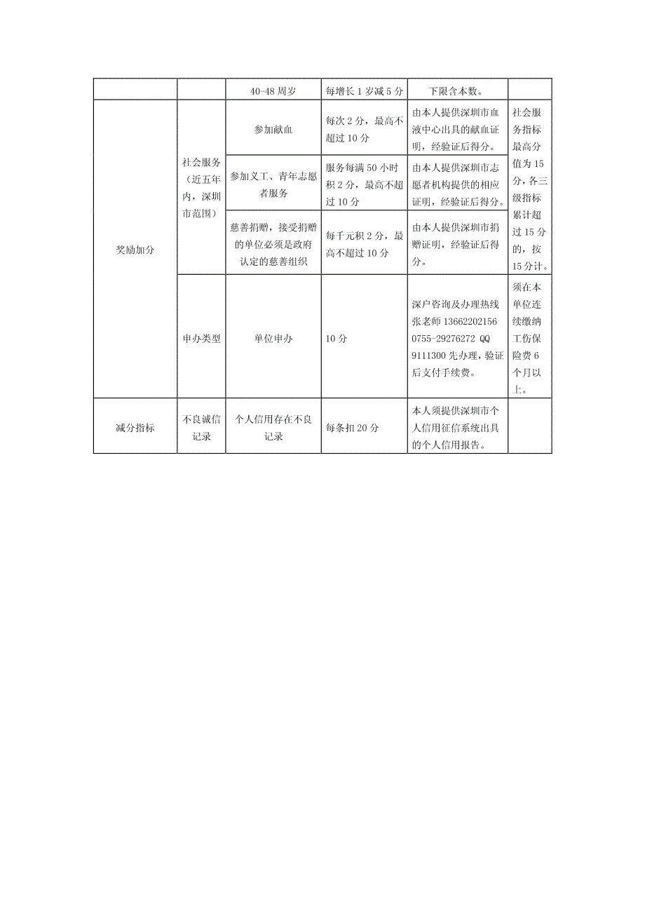 2012年深圳市外来务工人员积分入户指标及分值表_第4页
