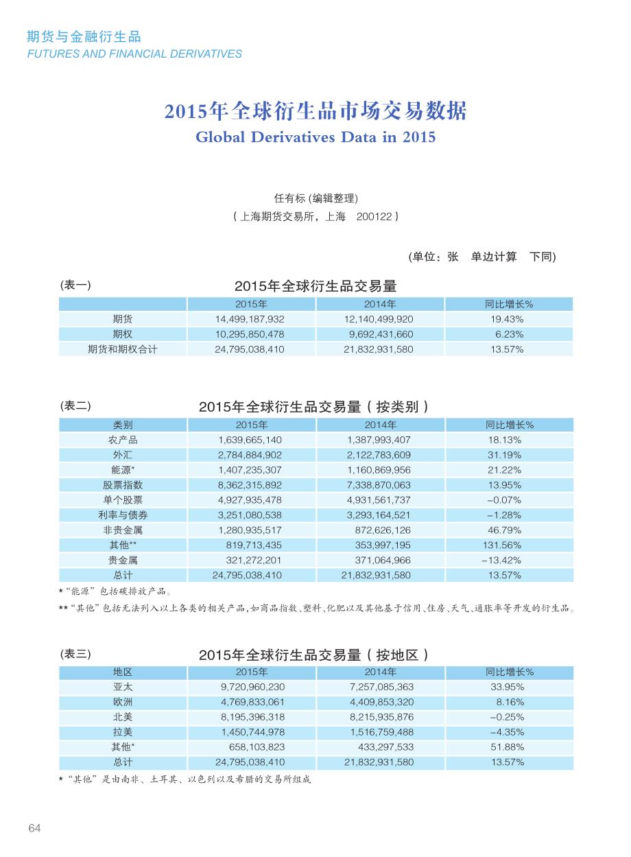 全球衍生品市场交易数据_第1页