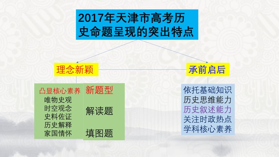 2017年天津高考历史试题分析_第3页
