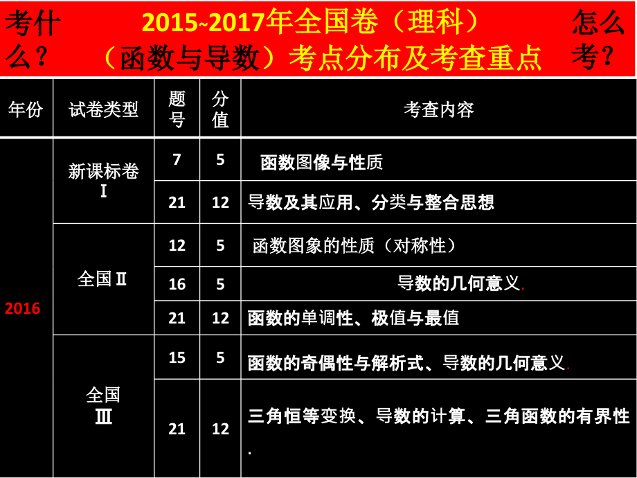 2018届高三数学备考策略与思考_第2页