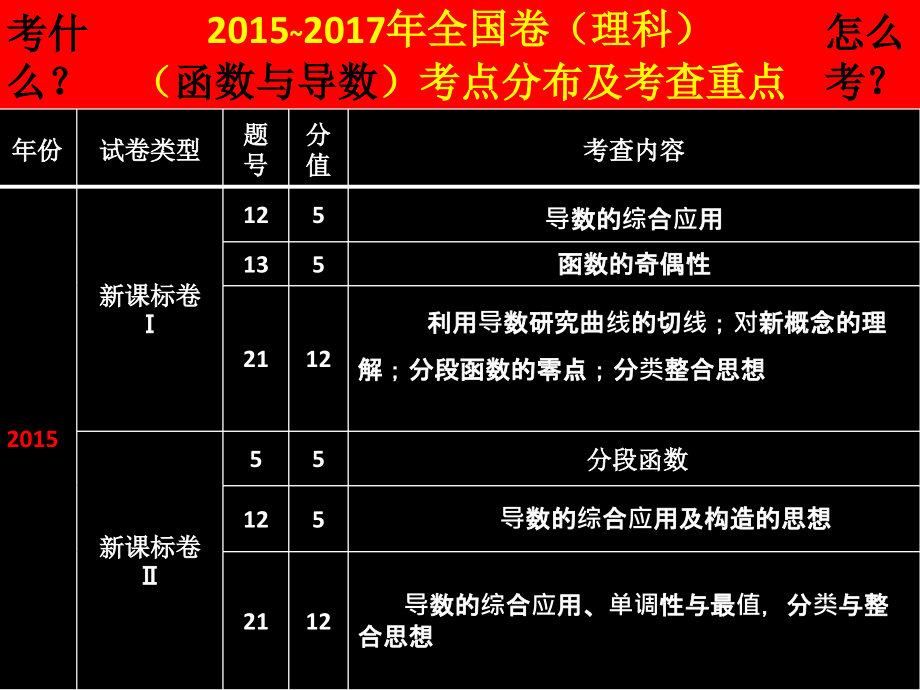 2018届高三数学备考策略与思考_第3页