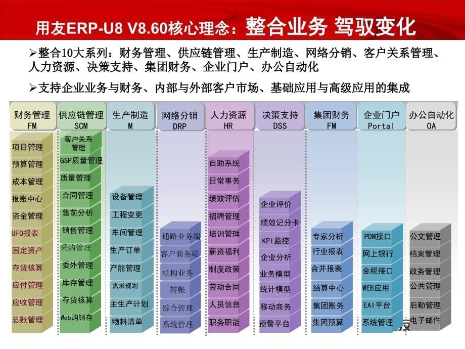 用友ERP-U8企业应用套件V8.60销售培训_第5页