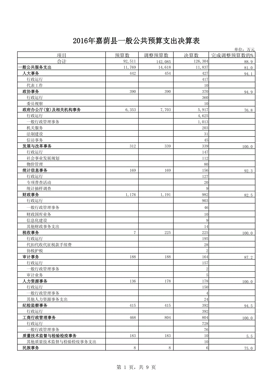 嘉荫县一般公共预算支出决算表_第1页