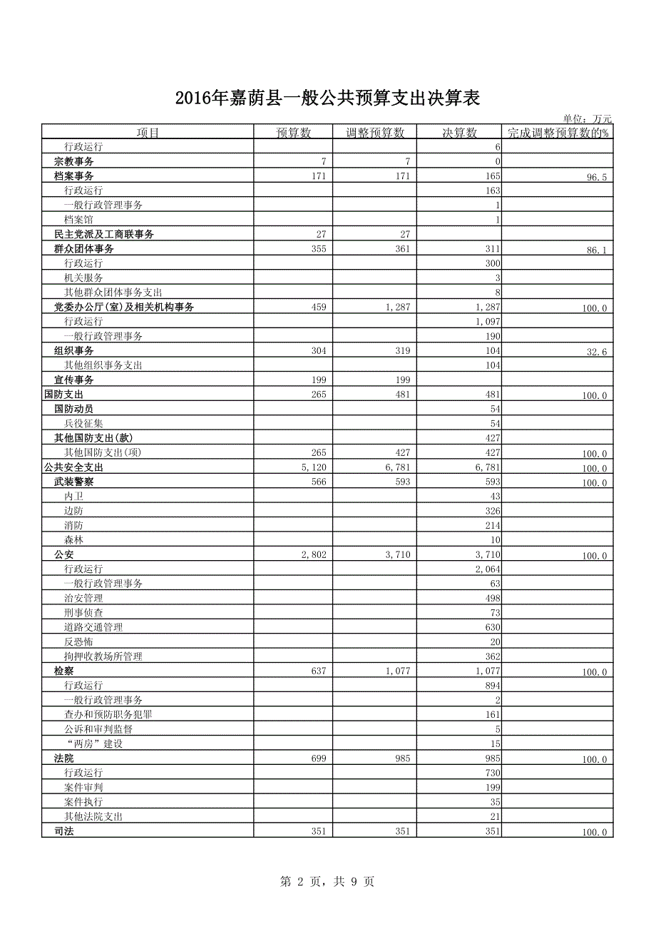 嘉荫县一般公共预算支出决算表_第2页