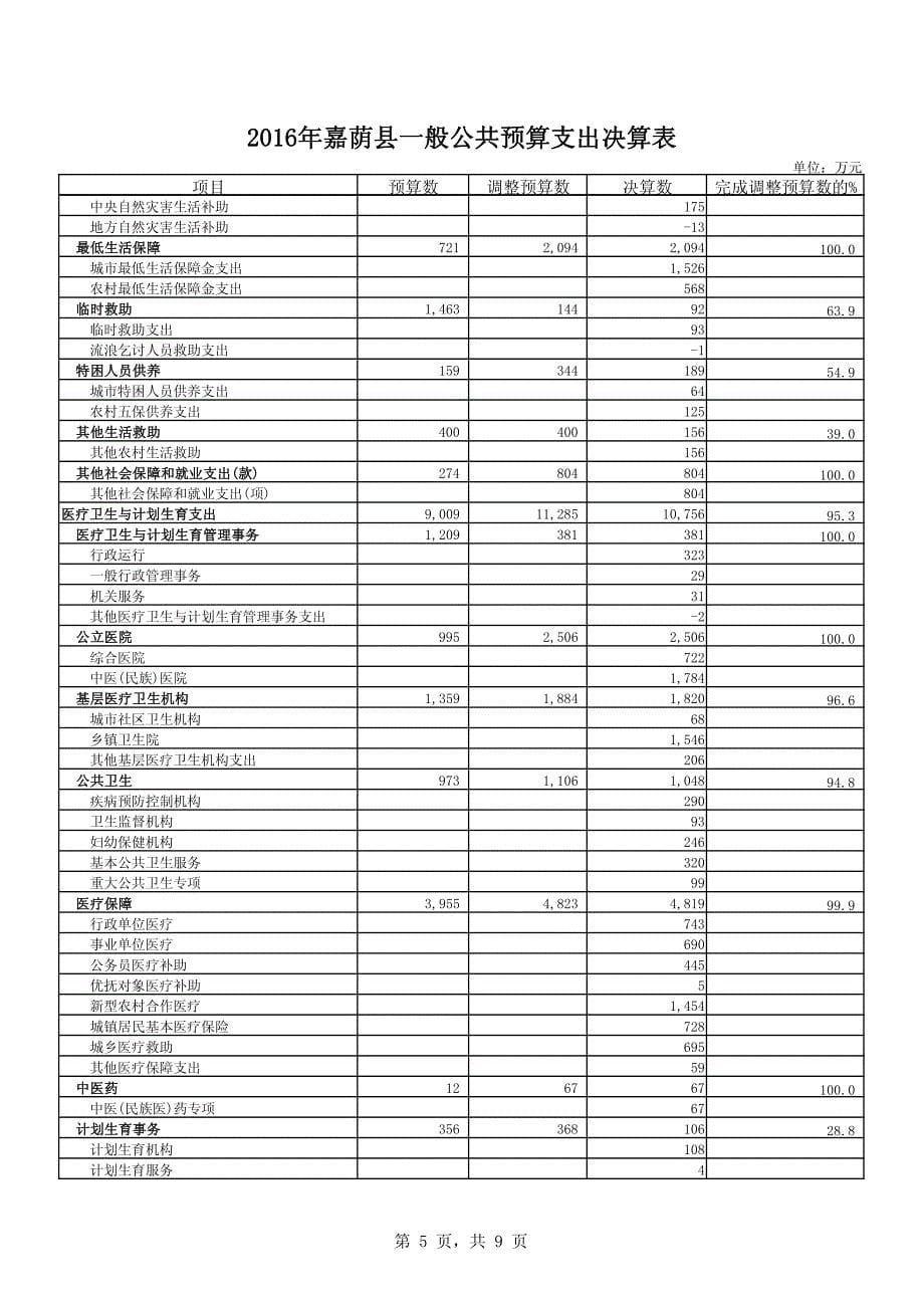 嘉荫县一般公共预算支出决算表_第5页