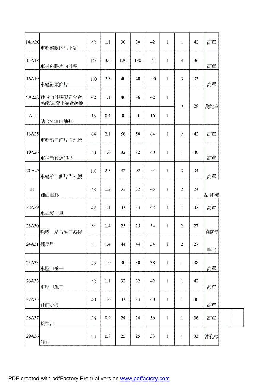 针车标准流程与工时人力分析表_第3页