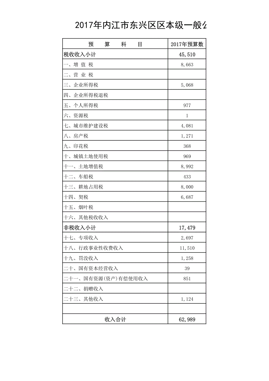 内江市东兴区一般公共预算收入预算表_第4页