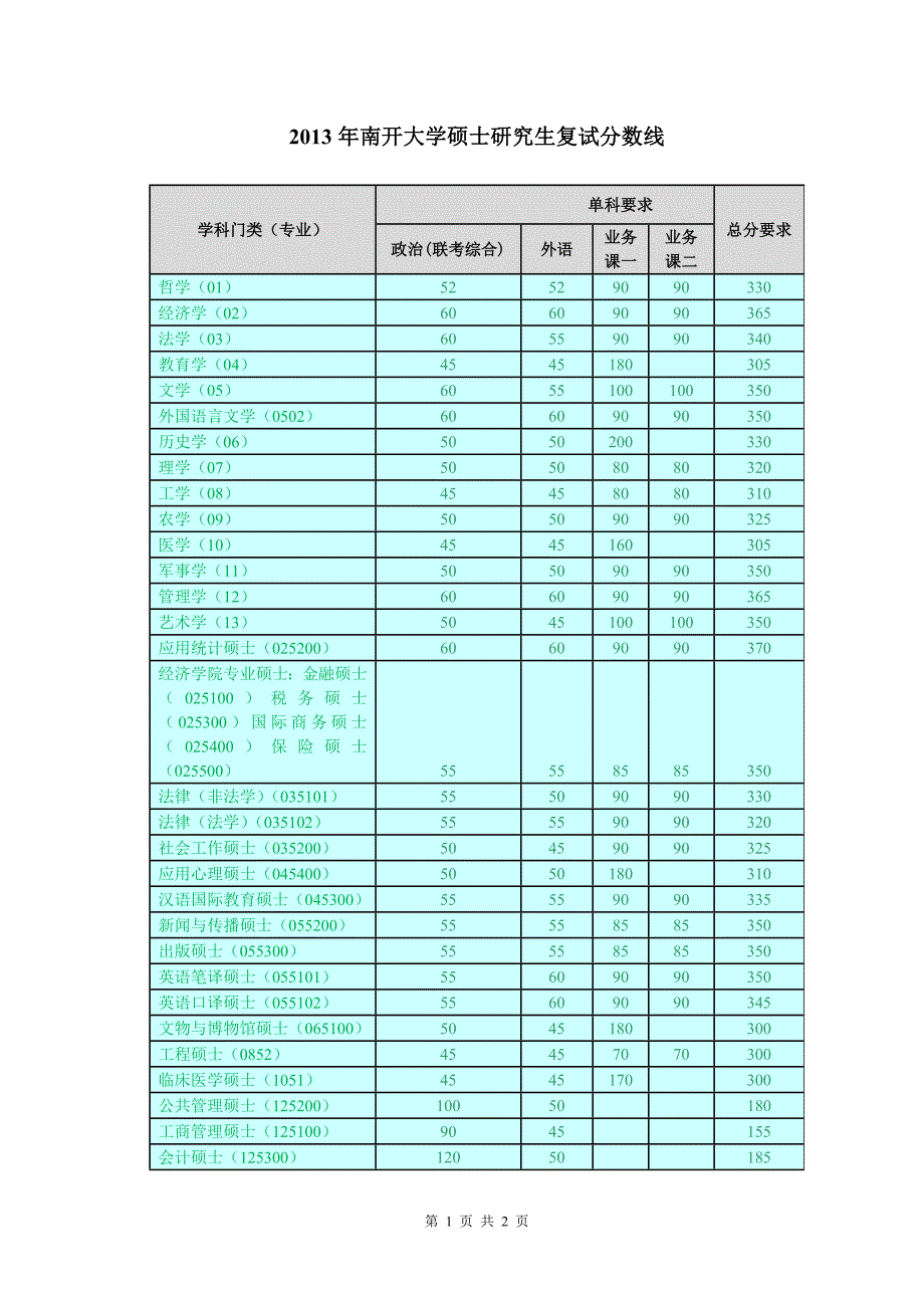 南开大学硕士研究生复试分数线_第1页