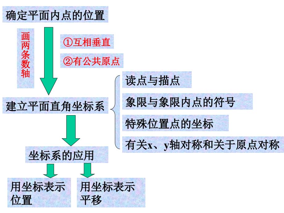 平面直角坐标系复习初二中_第2页