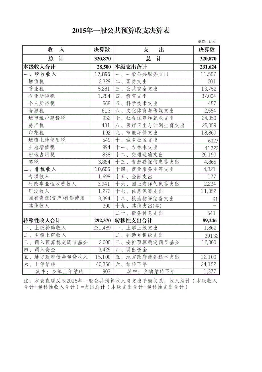 一般公共预算收支决算表_第1页