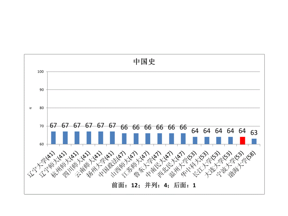 五分分差内-宁波大学2012年教育部学科评估结果分析_第3页