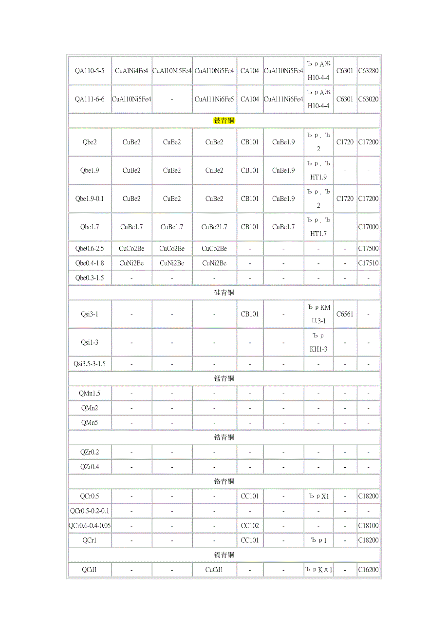 各种国内外青铜新旧牌号对照_第2页