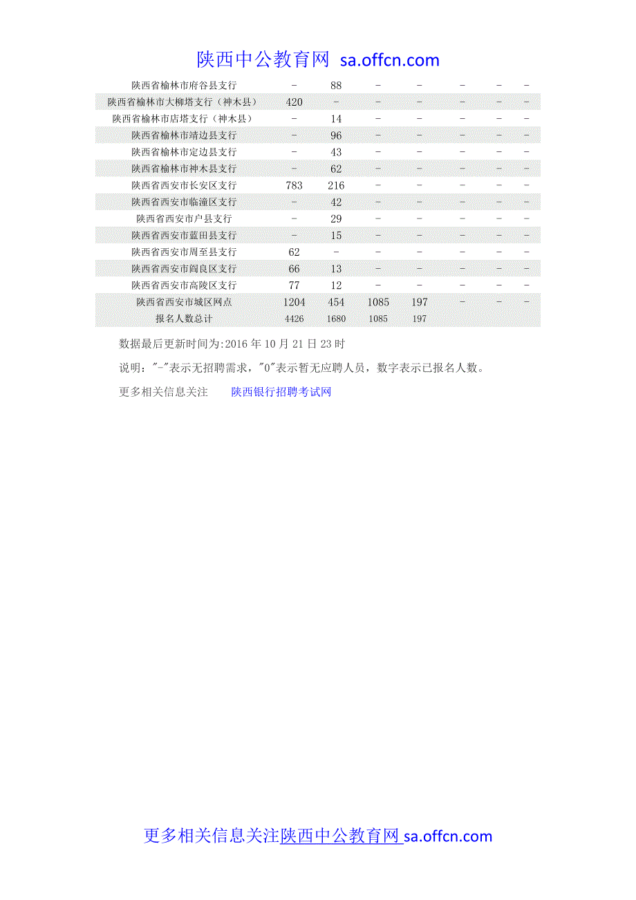 2017中国建设银行陕西分行校园招聘报名人数统计(截止10月21日23时)_第2页