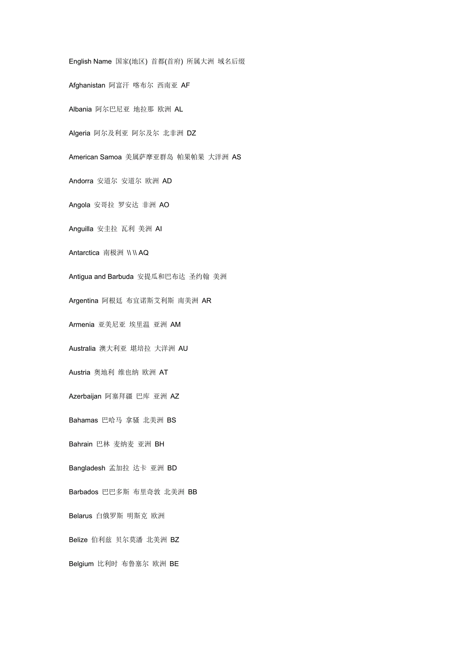 世界国家及地区中英文对照(全)_第1页