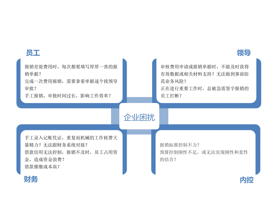 SAP B1 网上报销解决方案_第2页