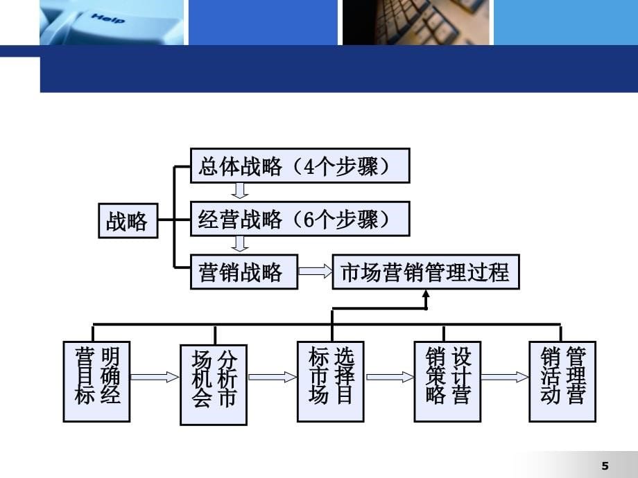 规划企业战略与市场营销管理(动画版)_第5页