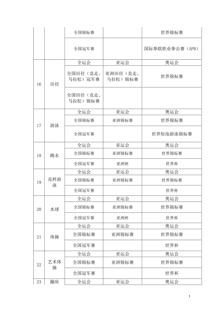 优秀运动员免试入学的竞赛项目及赛事表_第3页