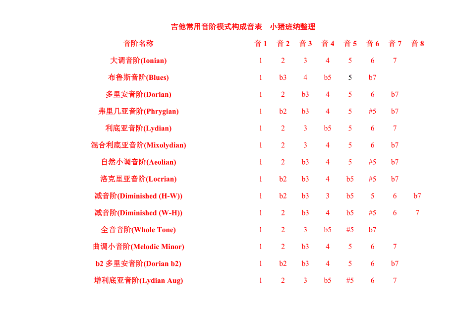 吉他常用音阶模式构成音表(相当全了)_第1页