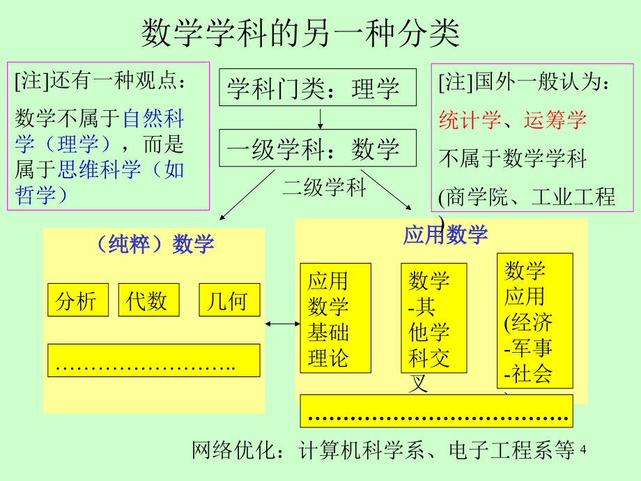 网络优化-第1章  概论_第4页