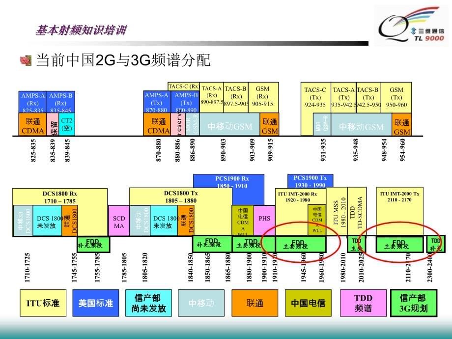 基本射频和天线基础知识_第5页