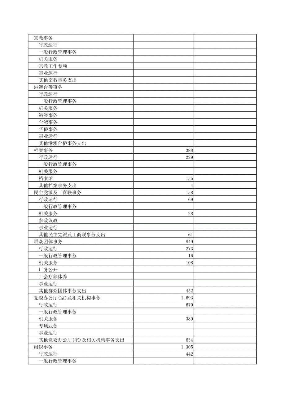 兴安盟本级一般公共预算支出决算功能分类明细表_第5页