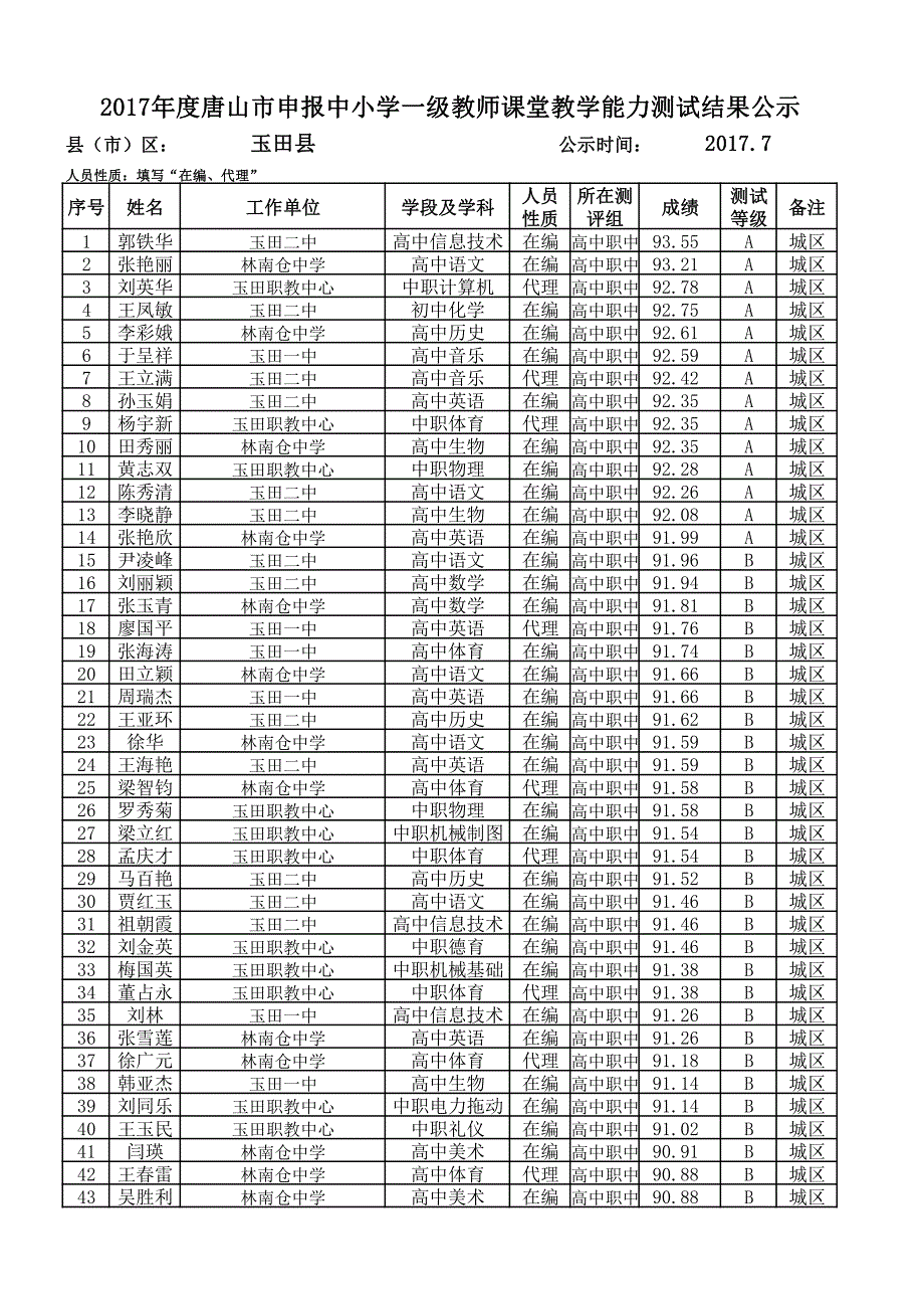 唐山市申报中小学一级教师课堂教学能力测试结果公_第1页