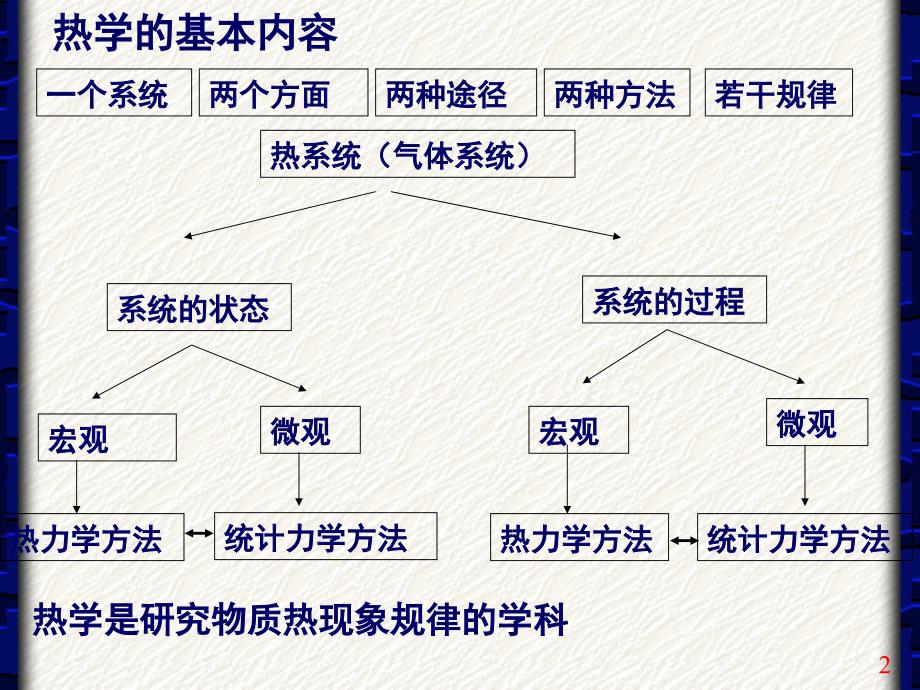 统计物理学基础2011formath_第2页