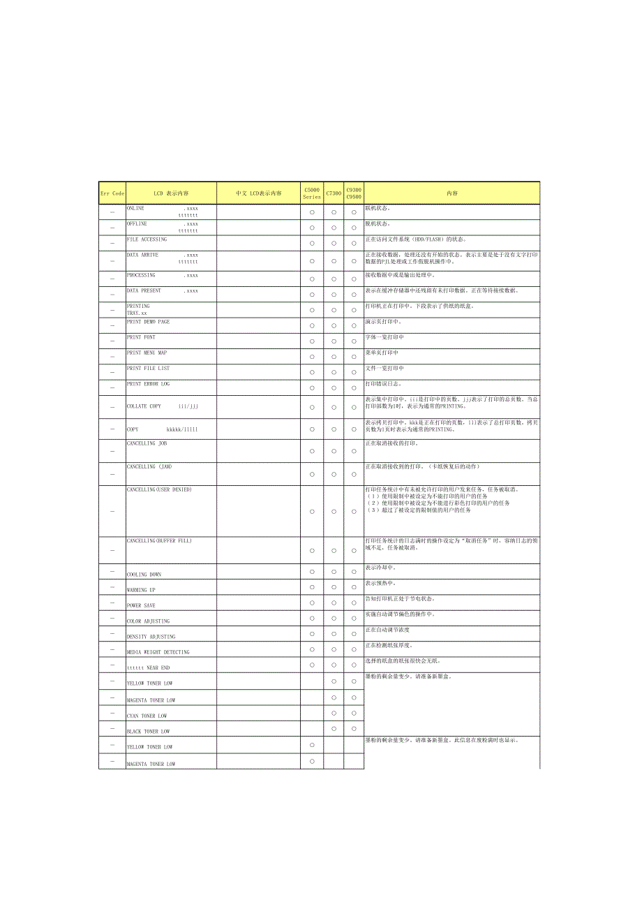 oki常用错误代码对照表_第1页