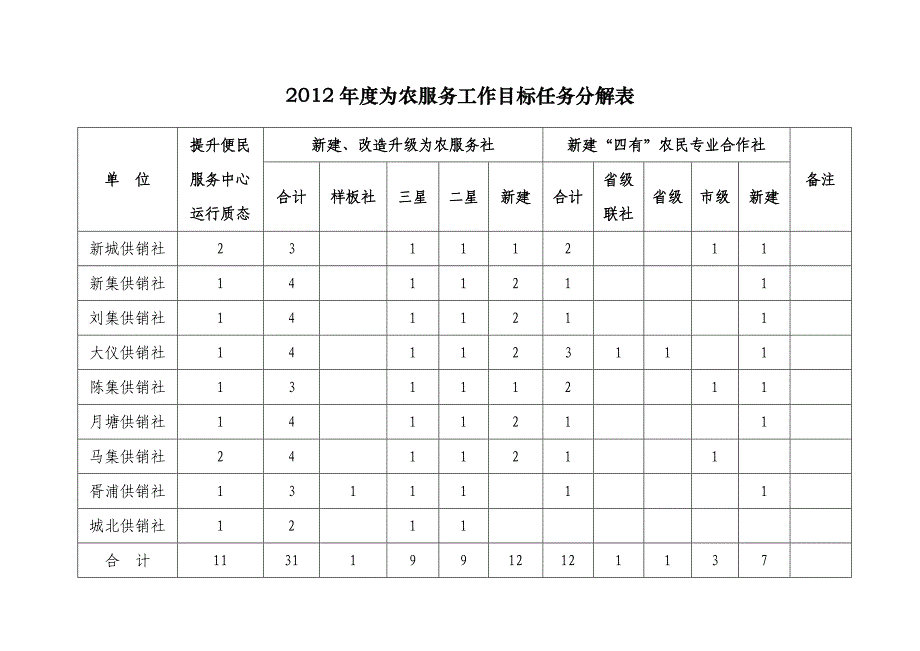 为农服务工作目标任务分解表_第1页