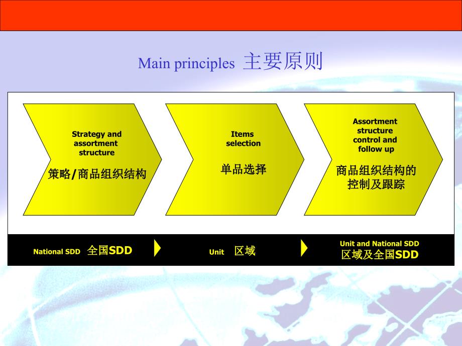 家乐福商品分类流程(PPT 4页)_第3页