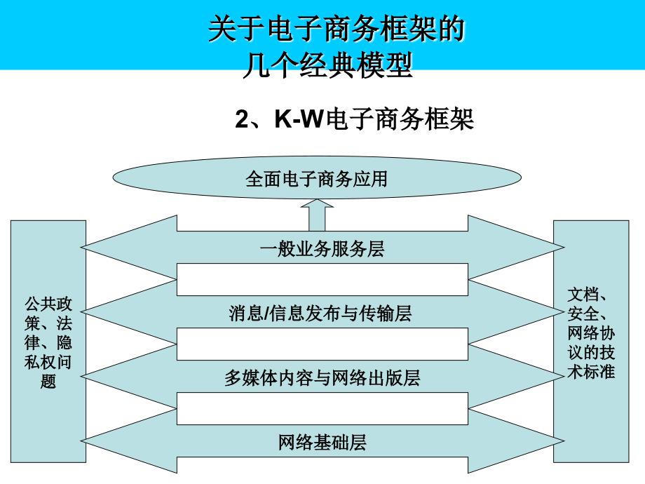 第二章 电子商务框架体系_第4页