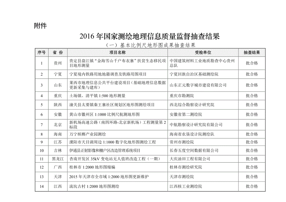 国家测绘地理信息质量监督抽查结果_第1页