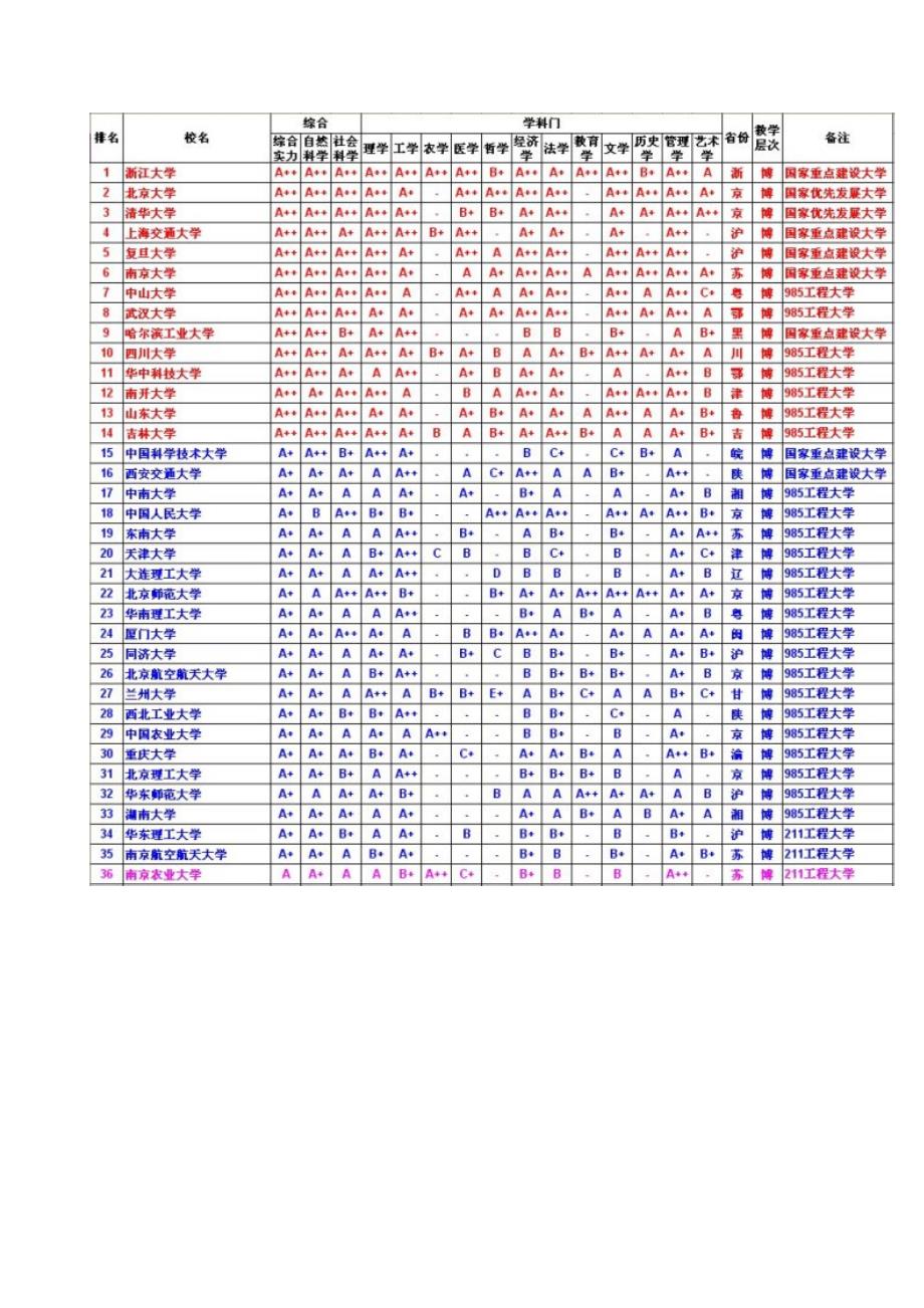 中国所大学个学科门类实力纵览_第2页