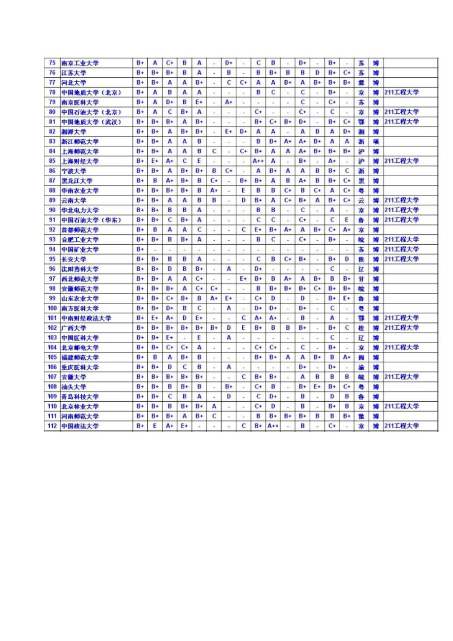 中国所大学个学科门类实力纵览_第4页