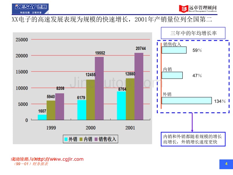 远卓--xx集团战略-现有业务分析ppt_第4页