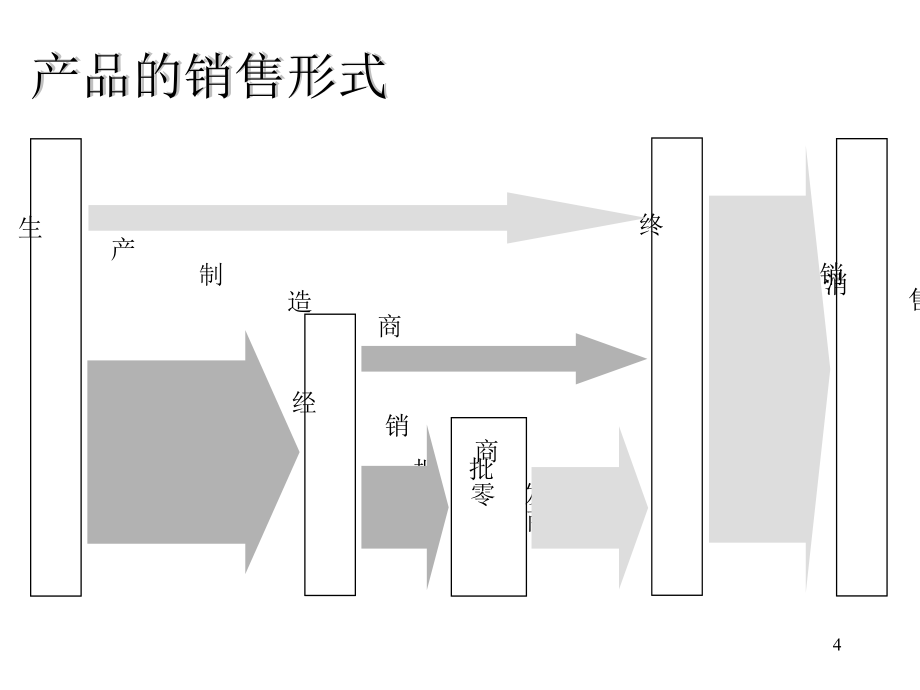 经销商的选择和管理_第4页