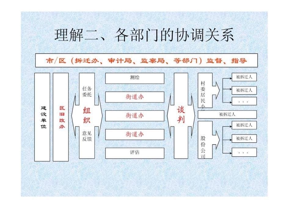 征地、收地、拆迁补偿测绘_第5页