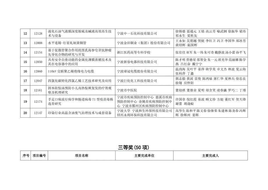 2012年度宁波市科学技术进步奖拟奖项目_第3页