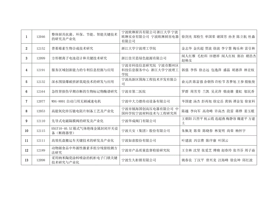 2012年度宁波市科学技术进步奖拟奖项目_第4页