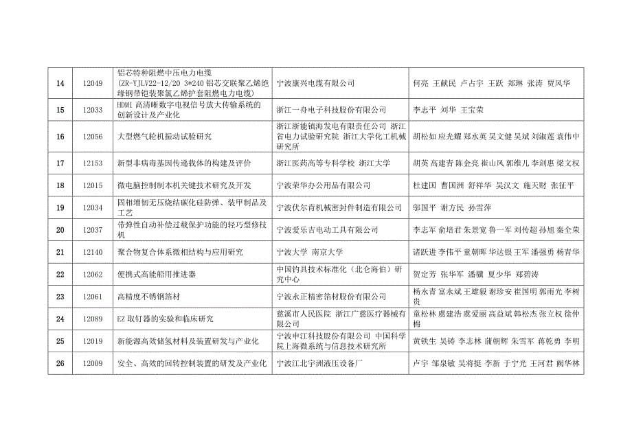 2012年度宁波市科学技术进步奖拟奖项目_第5页