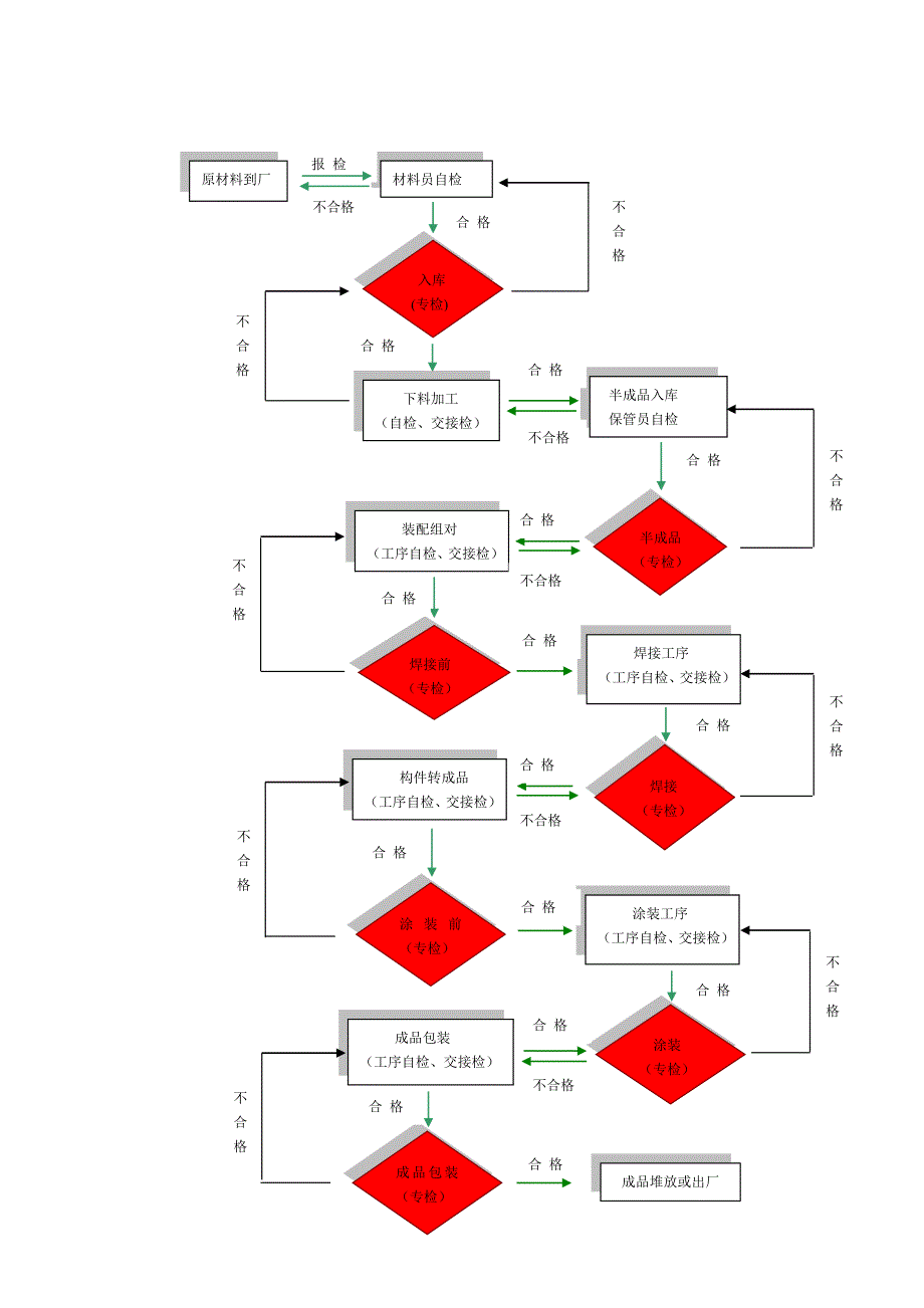 钢结构制作检验流程图_第1页