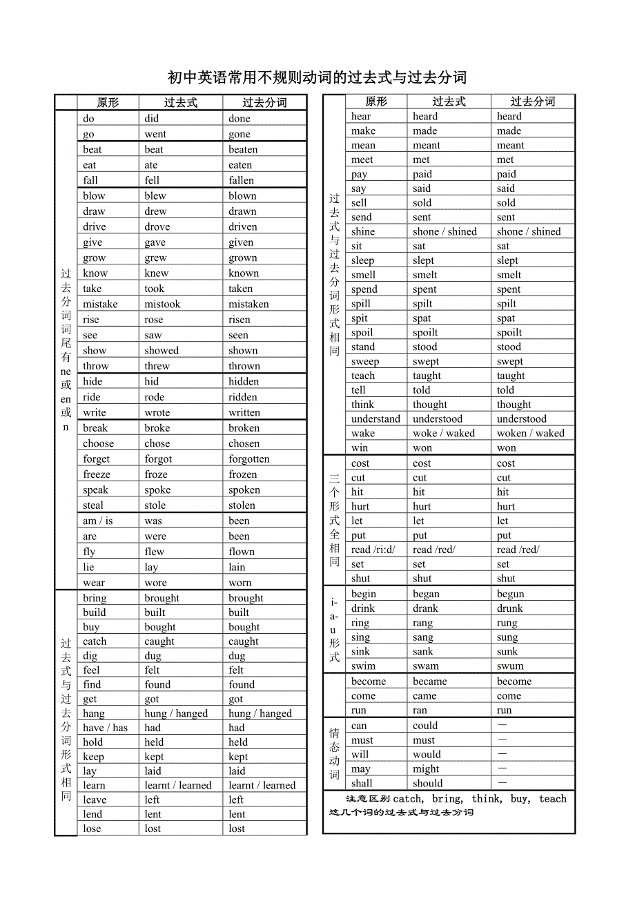 中考英语  过去式 过去分词 不规则变化_第1页