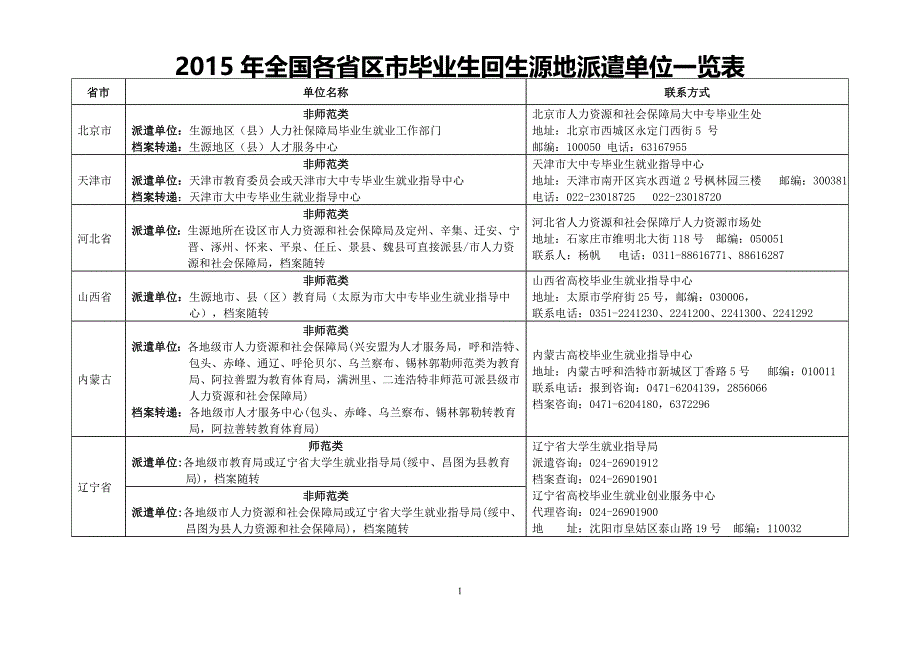 全国各省市区毕业生回生源地派遣单位一览表(核对定稿)_第1页