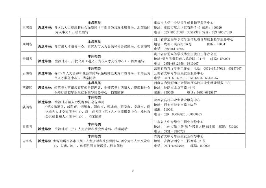 全国各省市区毕业生回生源地派遣单位一览表(核对定稿)_第5页