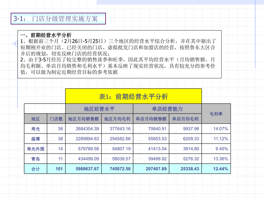 鲁东大区激励考核体系设计_第4页