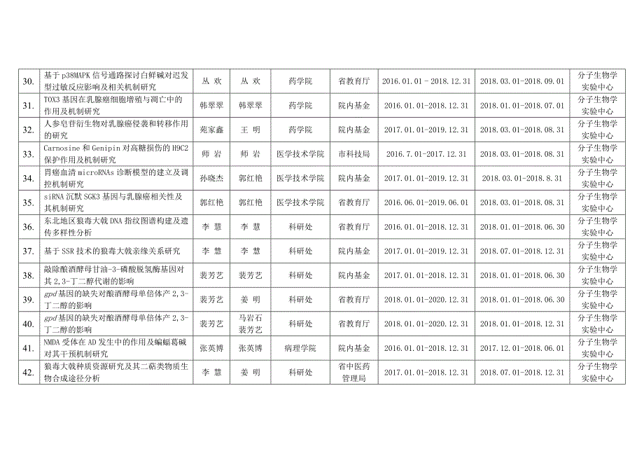 上半自然科学研究课题组脱产人员进入实验室汇总表_第4页