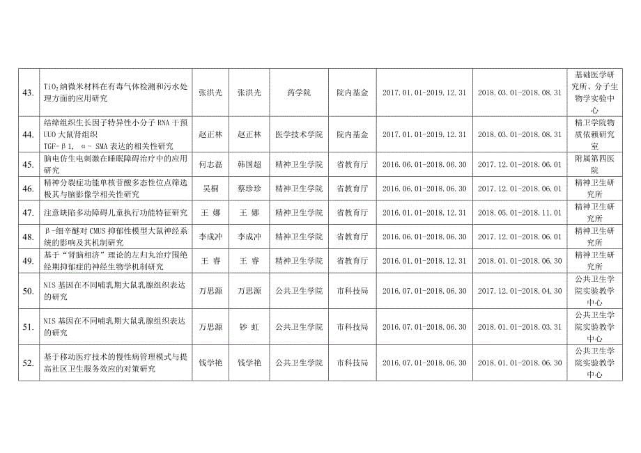 上半自然科学研究课题组脱产人员进入实验室汇总表_第5页