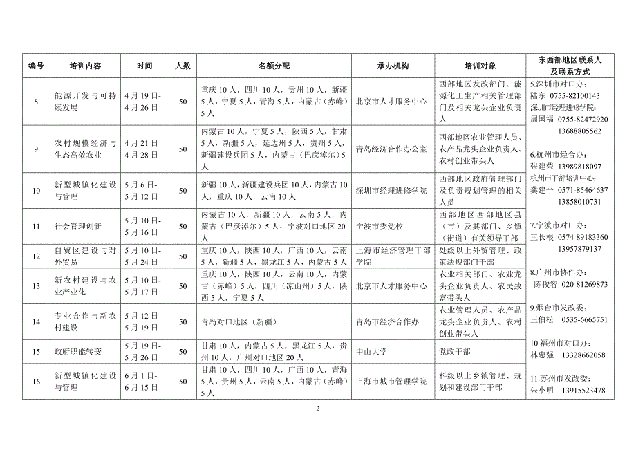 东部城市对口支持西部地区人才培训计划_第2页