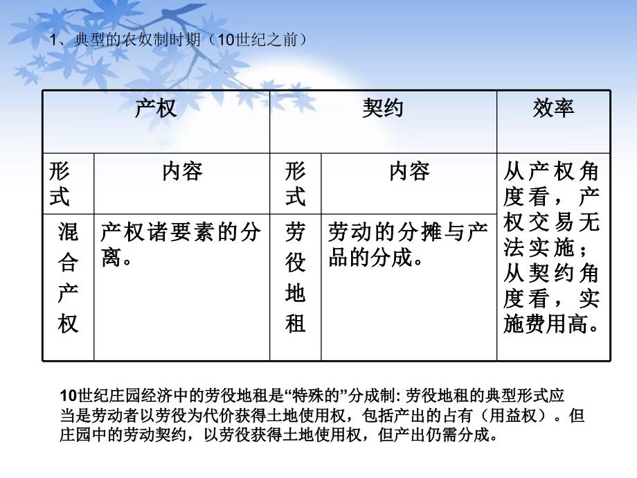 世纪西欧农业劳动契约形式的演进_第2页