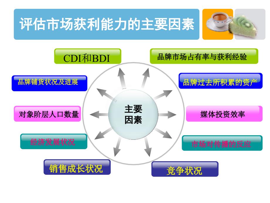 第七章 媒体投资的地理性策略_第3页